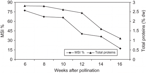 FIGURE 5 Changes in MSI % and total proteins concentration of ‘Lonet-Mesaed’ date palm fruit during development and ripening. Data are the means of the 2009 and 2010 seasons. LSD at 5% for time effect is 2.73 and 0.096 for MSI % and total proteins concentration, respectively.