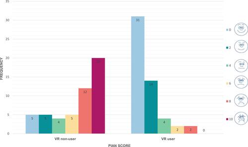 Figure 1 Comparison of pain scores between the VR non-users and VR users.