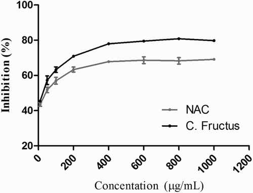 Figure 1. DPPH free radical scavenging rate of C. fructus.