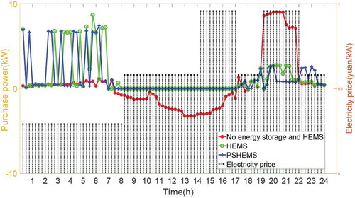 Figure 6. The purchase of electricity in the summer household nano-grid system under various operating modes