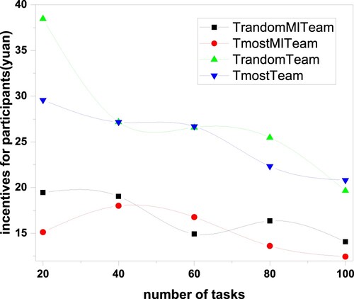 Figure 6. The relationship between the average carpool incentive of participants and the number of tasks.