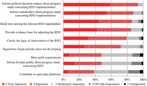 Figure 3. Perception of policy-makers on the main functions fulfilled by monitoring. Source: Own elaboration. Respondents were asked to state how much they think these monitoring functions are important for RIS3.