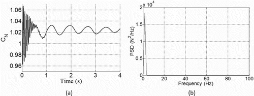 Figure 21. Characteristics of the normal force on the airfoil with a microtab installed at x/c = 0.8 chord-wise on the upper airfoil surface: (a) the normal force coefficient over time and (b) the power spectral density (PSD) of the normal force.