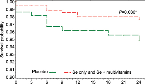 Figure 3 Kaplan–Meier survival curve comparing the two groups receiving selenium (Se only + combination of Se and multivitamins) vs placebo.