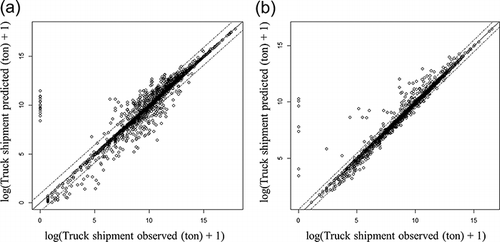 Figure 5. Observed and predicted truck shipment shares for (a) type 6 and (b) type 8 commodities.
