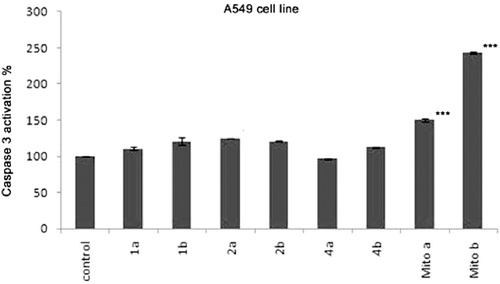 Figure 3.  Effect of Ac-DEVD-amc on the activity of caspase-3 induced by compounds 1, 2, 4 and mitoxantrone. A546 cells were maintained in cultures for 24 h and then exposed to Ac-DEVD-amc (1.0 mM) 30 min before exposure to 1a 31.2 µg/mL; 1b 86.7 µg/mL; 2a 31,2 µg/mL; 2b 53.3 µg/mL; 4a 62.5 µg/mL; 4b 193.3 µg/mL; Mito a 7.8 µg/mL; Mito b 24.3 µg/mL). Values represent mean ± S.D. from duplicate samples for each experiment. ***significantly different from respective control cells (p < 0.001).