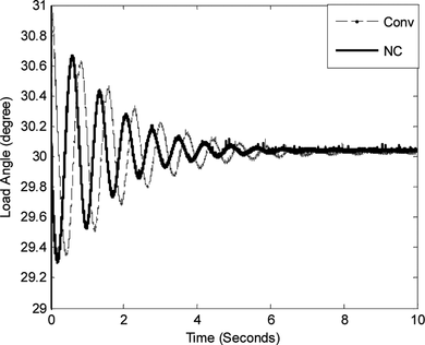 FIGURE 12 Load angle; 120 ms fault at (0.051 + j0.24) Ω.