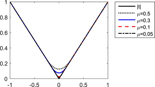 Figure 1. The graphics of g(t) and gμ(t).