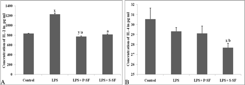 Figure 3.  (A) IL-2 and (B) IL-4 levels in BALF of treated animals. Bars indicate mean (±SD) of four animals. xp < 0.001, yp < 0.01 vs. control; ap < 0.001, bp < 0.01 vs. LPS-only rats (one-way ANOVA).