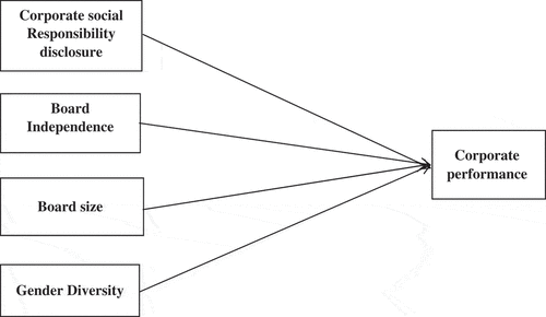Figure 1. Research framework.