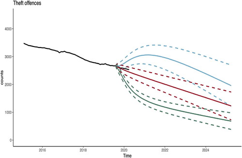 Figure 6. Example 4.3. Sentencing policy modification for Theft offences group where E[So]=5.22. The red line is associated with unchanged parameters, the blue line is associated with E[Sν]=8 and the green line with E[Sν]=3. Solid line is the predictor. Dashed lines represent two standard deviation prediction intervals.