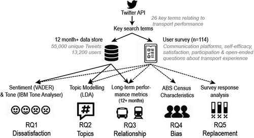 Figure 1. Pipeline for collecting and processing data for this study