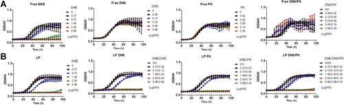 Figure 1 Determination of the antibacterial activity of SME (0−5.86 μg/mL) and/or DNS/PK (0−0.98 and 0−0.39 μg/mL) in free or liposomal form against planktonic Cutibacterium acnes during 96 h: (A) the time-killing curves of SME and enzymes in free form; and (B) the time-killing curves of SME and enzymes in liposomal form. All data are presented as the mean of three experiments±S.E.M.
