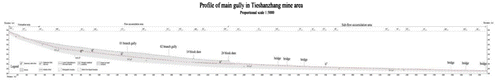 Figure 4. Profile of main gully in Tieshanzhang.