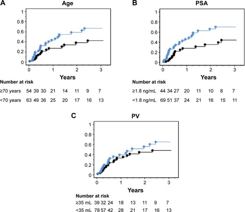 Figure 2 Rates of treatment failure by age, PV, and the values of serum PSA at baseline with naftopidil for 3-year follow-up determined by the Kaplan–Meier curve.