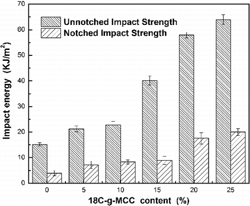 Figure 5. The impact strength of ESO/18C-g-MCC composites.