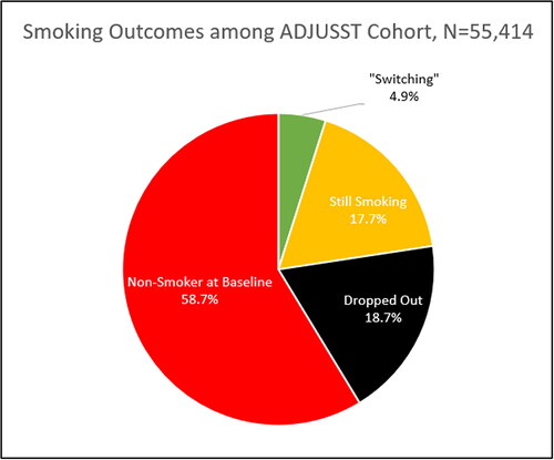 Figure 1. Cigarette Smoking among The Adult JUUL Switching and Smoking Trajectories (ADJUSST) Study.