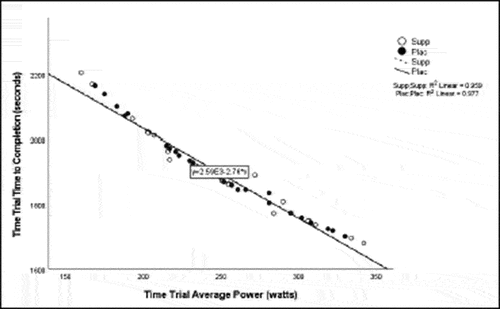 Figure 2. Time trial average power versus time trial time to completion.