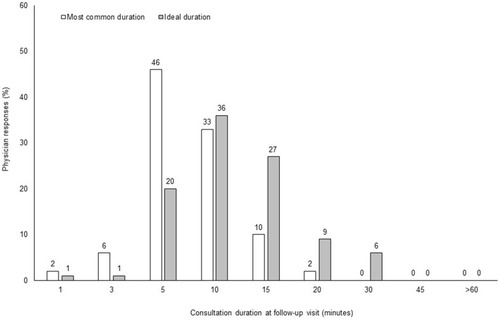 Figure 5 Most common and ideal consultation duration for follow-up visit.