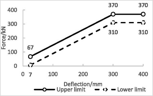 Figure 12. Barrier’s overall performance channel requirements.