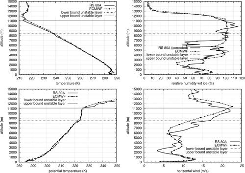 Fig. 4 Vertical profiles of temperature, relative humidity over ice, potential temperature and horizontal wind, respectively, from high-resolution radiosonde data (Δz~50 m) and ECMWF operational analyses are shown. Additionally, the upper and lower boundary of the potentially unstable layer are indicated in the profiles, as derived from equivalent potential temperature.