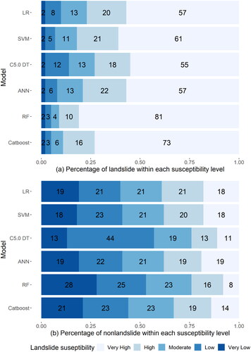 Figure 7. The percentage of landslide samples and non-landslide samples within each susceptibility level.