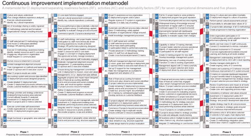 Figure A.1. CI implementation metamodel.