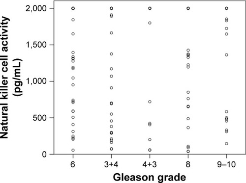 Figure 2 Distribution dot plot comparing natural killer cell activity in patients with prostate cancer according to Gleason grade.