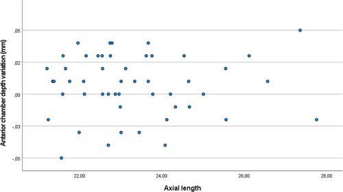 Figure 3 Scatter plot showing the anterior chamber depth variation after the Nd:YAG posterior capsulotomy according to axial length.