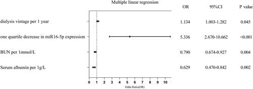 Figure 2. Multiple linear regression model.