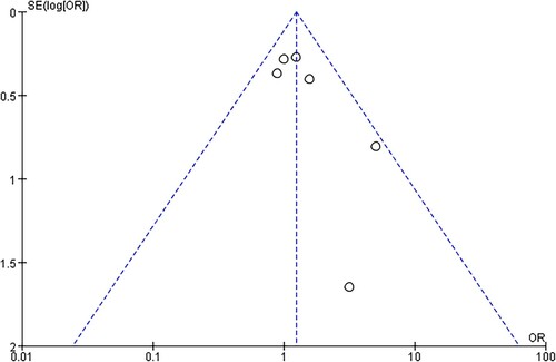 Figure 2. Funnel plot.