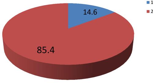 Figure 1 Magnitude of labor companion utilization among postnatal women at Debremarkos town public health institutions north west, Ethiopia 2021. From the pie-chart 1 represents the magnitude of utilization and 2 represents the magnitude of non-utilization.