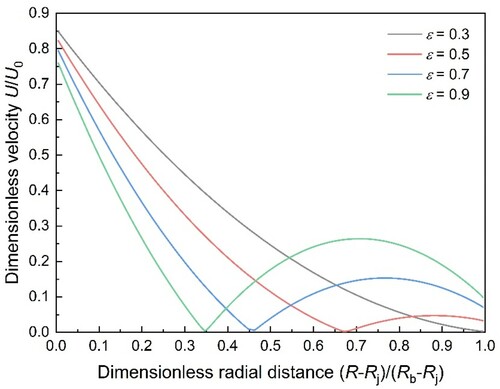 Figure 15. Flow velocity distribution under different eccentricity ratios.