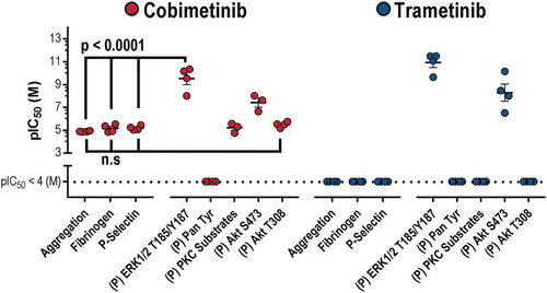 Figure 6. MEK activity is dispensable for platelet function.A scatter plot comparing the potencies (log IC50) of cobimetinib and trametinib in platelet function tests (aggregation, fibrinogen binding and p-selectin exposure) relative to inhibition of different platelet kinases.