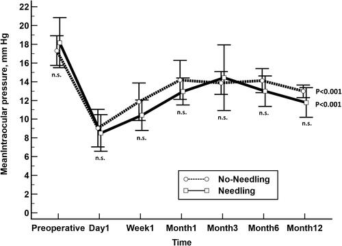 Figure 2 Unadjusted comparison of mean intraocular pressure (IOP) between XEN implant + primary needling (Needling) and XEN implant without primary needling (No-Needling). The vertical bars represent the 95% confidence interval. Statistical significance, at the different time point measurements, was determined using the one-way ANOVA test with the Scheffé’s method. As compared to baseline, the mean IOP was significantly reduced, at every time point measured, p<0.01 (repeated measures ANOVA and the Greenhouse–Geisser correction).