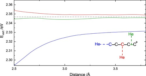 Figure 2. Vertical excitation energies, calculated at the NEVPT2/SA-9-CASSCF(8,9)/aug-cc-pVTZ level of theory, for three different isomers of the C5+−He complex, as a function of the distances between the two subunits presented in the inset and described in the text. The grey horizontal dashed line indicates the value for C5+.