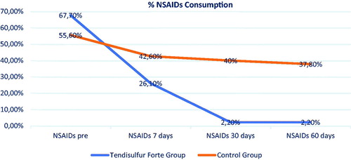 Figure 10. Graph Showing overall NSAIDs consumption, taking into consideration all participants from the Tendisulfur Forte group and the control groups.