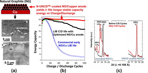 Figure 16. (a) Schematic of current commercial NG/Cu anode in LIBs (top) and cross-section HRTEM (middle) and LRTEM (bottom) images of UNCD-coated commercial NG/Cu anode; (b) Energy Capacity vs charge/discharge cycles, showing the stable superior performance of the N-UNCD-coated NG/Cu anode (red curve); (c) XRD analysis of the commercial NG/Cu anode (left spectrum), used in obtaining the black energy capacity curve in (b), shows the formation of LiC6, LiC12, and LiC24, resulting in chemical degradation of the NG layer and substantial reduction in energy capacity; on the other hand the XRD curve on the left side shows that the integrated N-UNCD/NG layer does not exhibit any chemical degradation, which correlates with the stable energy capacity (red curve in (b)).