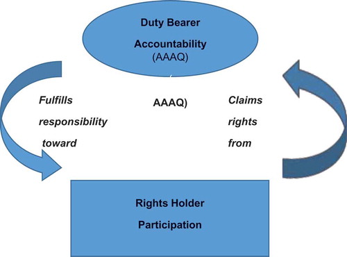 Figure 1. The reciprocal relationship between the duty bearer and rights holders.6