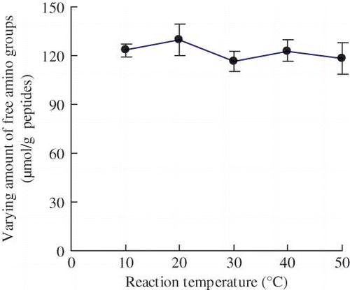 Figure 4 Effect of reaction temperature on the varying amount of free amino groups of the modified casein hydrolysates during plastein reaction. The reaction was carried out at original pH of 6.8, substrate concentration of 40% by weight, E/S ratio of 3 kU·g−1 peptides, and reaction time of 5 h. (Color figure available online.)