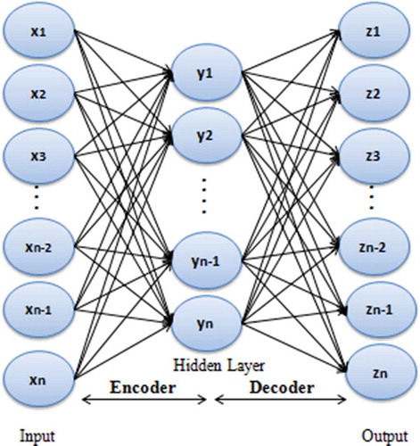 Figure 1. The structure of an auto-encoder.