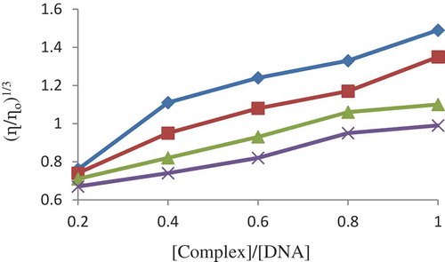 Figure 13. Effect of increasing the concentration of the complexes on the relative viscosities of CT‐DNA at 27.0 ± 0.1°C in 5 mM tris‐HCl buffer (pH = 7.2)