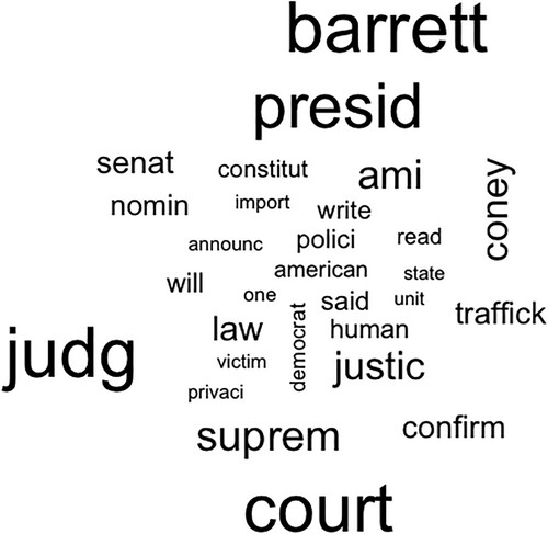 Figure A3. Topic two word cloud ‘confirmation of judge Amy Coney Barrett’.
