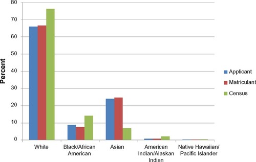 Figure 2 Percentage of population by race for US allopathic medical school applicants, matriculants, and for the general population (Census).