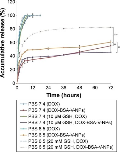 Figure 6 Accumulative release of DOX from DOX-BSA-V-NPs in PBS buffer (pH 7.4 and pH 6.5), 10 μM GSH (pH 7.4), and 20 mM GSH (pH 6.5) with the free DOX as a control. *P<0.05 and **P<0.01.Abbreviations: BSA, bovine serum albumin; DOX, doxorubicin; GSH, glutathione; NPs, nanoparticles; PBS, phosphate-buffered saline; V, vanillin.