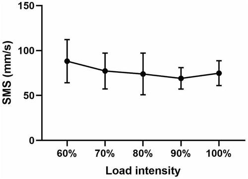 Figure 2. Differences in SMS parameter of the CoP during the back squat at different load intensities. SMS, sway mean speed.