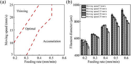 Figure 6. Effect of process parameters on the printed filaments. (a) Diagram of the relationship between the plunger feeding rate and nozzle moving speed and the printability of filaments. (b) Effect of the feeding rate and moving speed on the filament diameter.