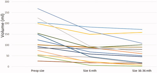 Figure 2. Line plot showing per patient change of fibroid volume (ml) over time. Every line represents 1 patient (n = 16).