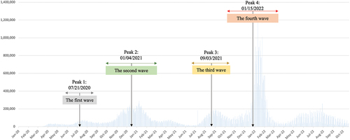 Figure 8. The four waves and their estimated peak dates using the data from WHO coronavirus (COVID-19) dashboard (World Health Organization, Citation2020).