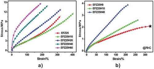 Figure 9. Stress-strain curves of ENR/HNT nanocomposites cured by ZDF at room temperature (a) and at 70 °C (b). The black asterisk is used to illustrate that the sample is not fractured but the test is stopped due to reaching the elongation limit of DMA instruments.